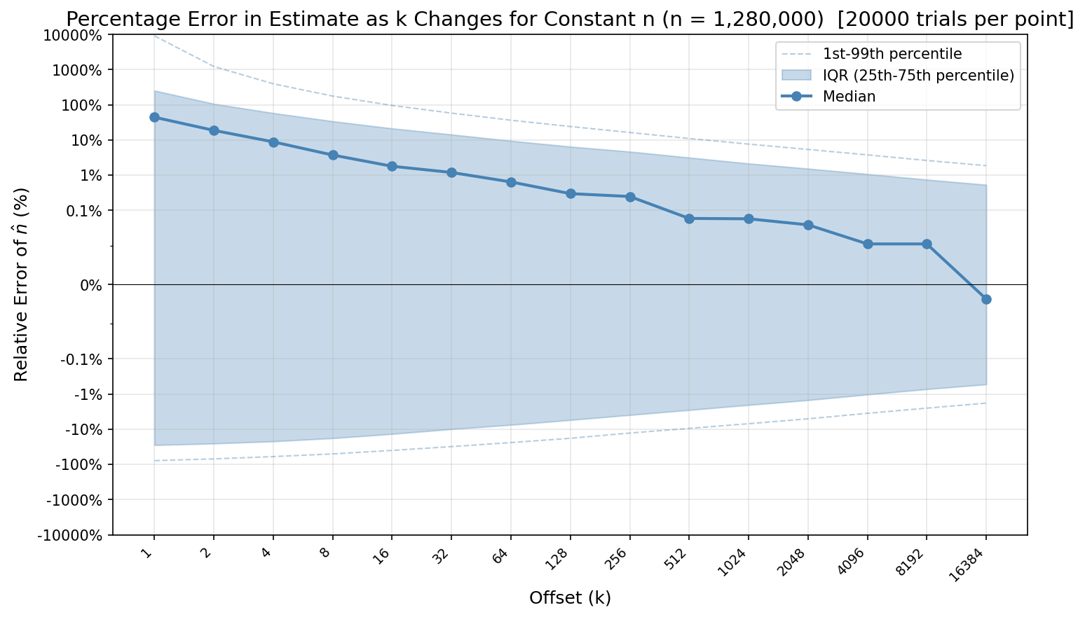 Error as Offset Grows